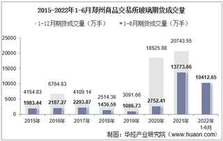 2022年6月郑州商品交易所玻璃期货成交量、成交金额及成交均价统计