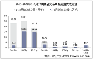 2022年6月郑州商品交易所强麦期货成交量、成交金额及成交均价统计