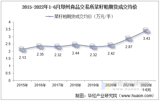 2015-2022年1-6月郑州商品交易所菜籽粕期货成交均价