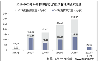 2022年6月郑州商品交易所棉纱期货成交量、成交金额及成交均价统计