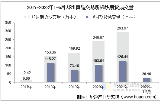 2017-2022年1-6月郑州商品交易所棉纱期货成交量