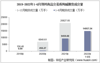 2022年6月郑州商品交易所纯碱期货成交量、成交金额及成交均价统计