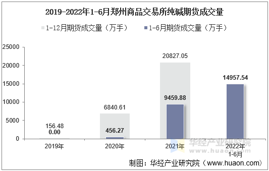 2019-2022年1-6月郑州商品交易所纯碱期货成交量