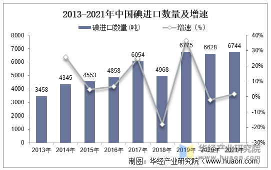 2013-2021年中国碘进口数量及增速