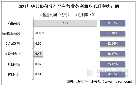 2021年银邦股份分产品主营业务利润及毛利率统计图