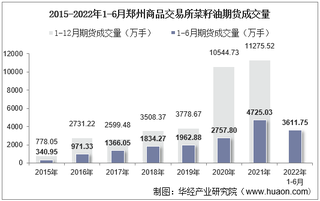 2022年6月郑州商品交易所菜籽油期货成交量、成交金额及成交均价统计