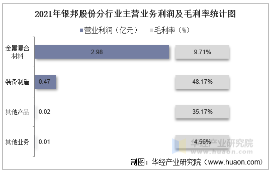 2021年银邦股份分行业主营业务利润及毛利率统计图