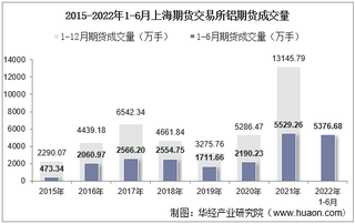 2022年6月上海期货交易所铝期货成交量、成交金额及成交均价统计