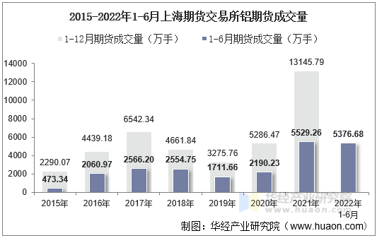 2015-2022年1-6月上海期货交易所铝期货成交量