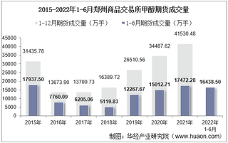 2022年6月郑州商品交易所甲醇期货成交量、成交金额及成交均价统计