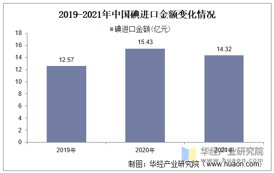 2019-2021年中国碘进口金额变化情况