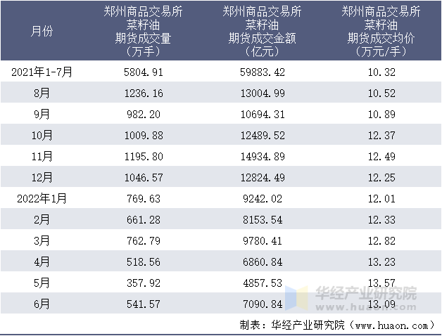 2021-2022年1-6月郑州商品交易所菜籽油期货成交情况统计表