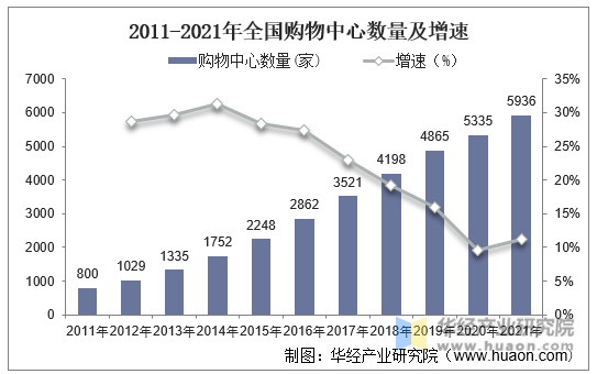 2011-2021年全国购物中心数量及增速