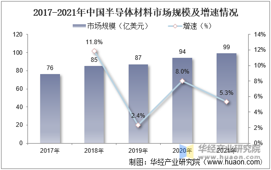 2017-2021年中国半导体材料市场规模及增速情况