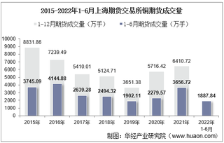 2022年6月上海期货交易所铜期货成交量、成交金额及成交均价统计