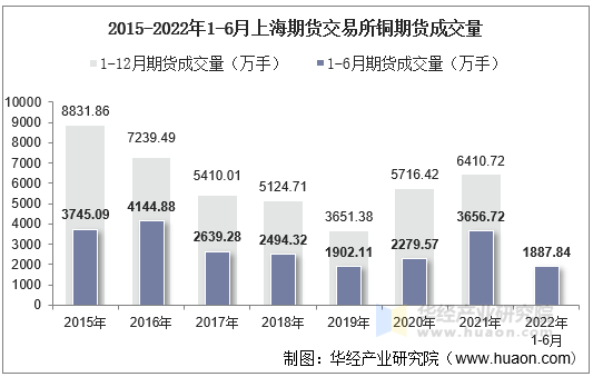 2015-2022年1-6月上海期货交易所铜期货成交量