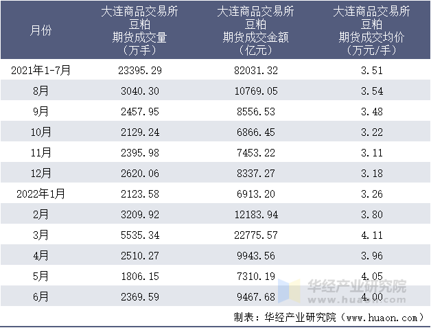 2021-2022年1-6月大连商品交易所豆粕期货成交情况统计表