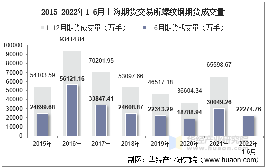 2015-2022年1-6月上海期货交易所螺纹钢期货成交量