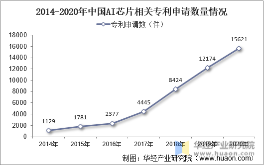 2014-2020年中国AI芯片相关专利申请数量情况