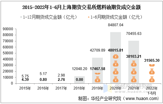 2015-2022年1-6月上海期货交易所燃料油期货成交金额