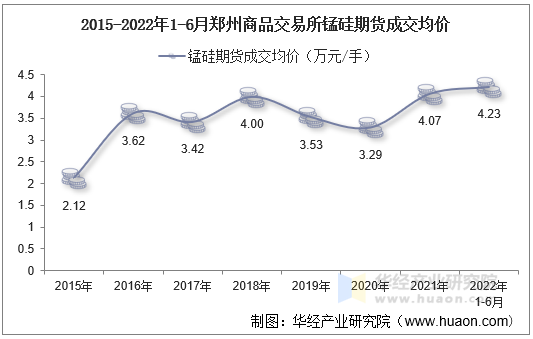 2015-2022年1-6月郑州商品交易所锰硅期货成交均价