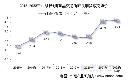 2015-2022年1-6月郑州商品交易所硅铁期货成交均价