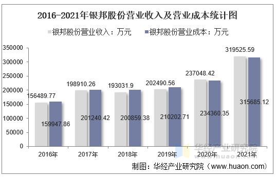 2016-2021年银邦股份营业收入及营业成本统计图