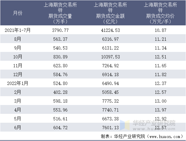 2021-2022年1-6月上海期货交易所锌期货成交情况统计表