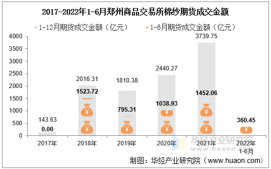 2017-2022年1-6月郑州商品交易所棉纱期货成交金额