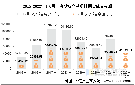 2015-2022年1-6月上海期货交易所锌期货成交金额