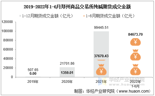 2019-2022年1-6月郑州商品交易所纯碱期货成交金额