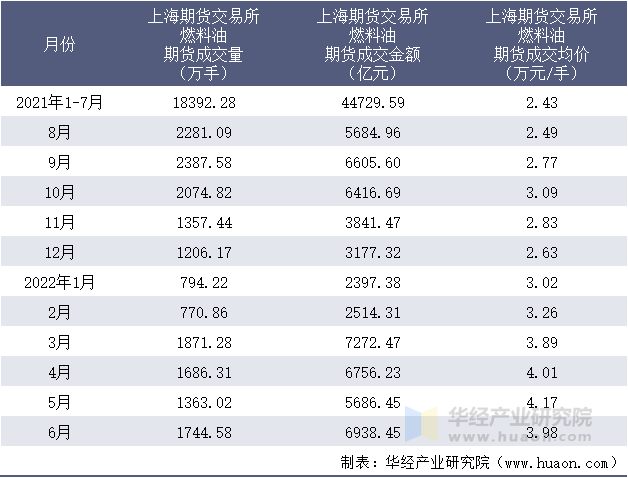 2021-2022年1-6月上海期货交易所燃料油期货成交情况统计表