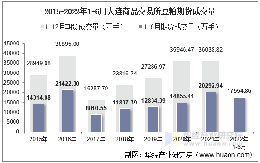 2015-2022年1-6月大连商品交易所豆粕期货成交量