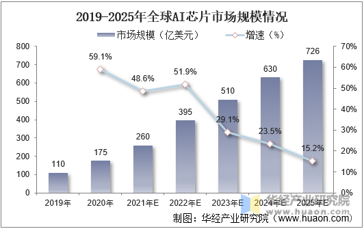 2019-2025年全球AI芯片市场规模情况