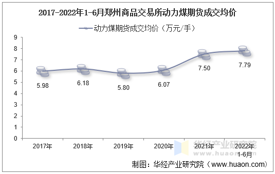 2017-2022年1-6月郑州商品交易所动力煤期货成交均价