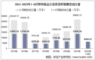 2022年6月郑州商品交易所菜籽粕期货成交量、成交金额及成交均价统计