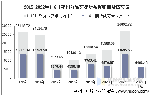 2015-2022年1-6月郑州商品交易所菜籽粕期货成交量