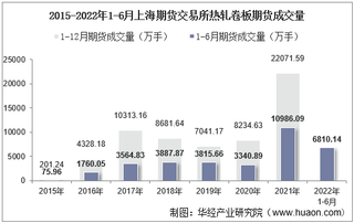 2022年6月上海期货交易所热轧卷板期货成交量、成交金额及成交均价统计