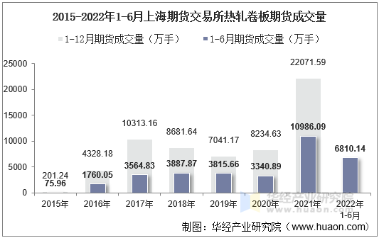 2015-2022年1-6月上海期货交易所热轧卷板期货成交量