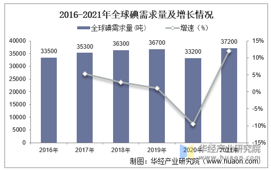 2016-2021年全球碘需求量及增长情况