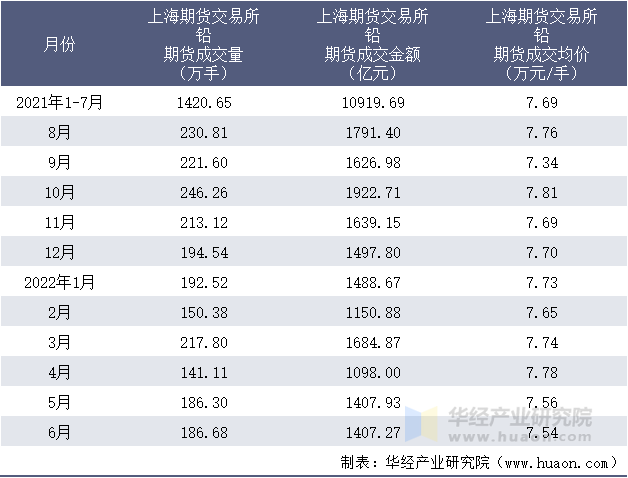 2021-2022年1-6月上海期货交易所铅期货成交情况统计表