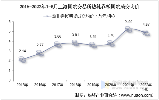 2015-2022年1-6月上海期货交易所热轧卷板期货成交均价