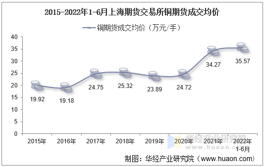 2015-2022年1-6月上海期货交易所铜期货成交均价