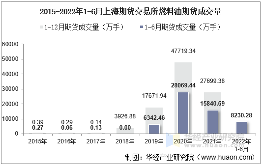 2015-2022年1-6月上海期货交易所燃料油期货成交量