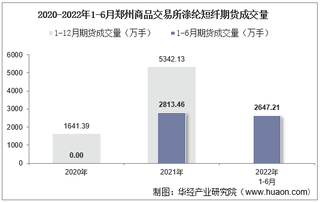 2022年6月郑州商品交易所涤纶短纤期货成交量、成交金额及成交均价统计