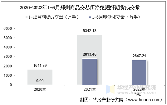 2020-2022年1-6月郑州商品交易所涤纶短纤期货成交量