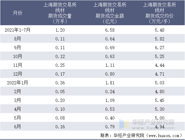 2021-2022年1-6月上海期货交易所线材期货成交情况统计表