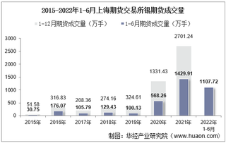 2022年6月上海期货交易所锡期货成交量、成交金额及成交均价统计