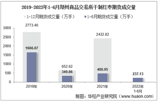 2022年6月郑州商品交易所干制红枣期货成交量、成交金额及成交均价统计