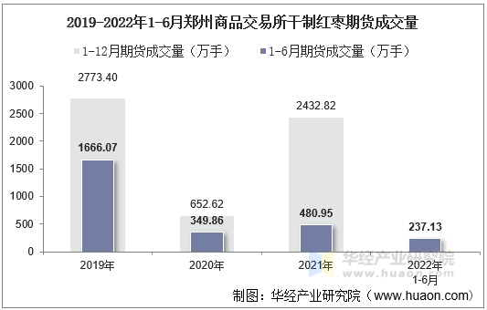 2019-2022年1-6月郑州商品交易所干制红枣期货成交量